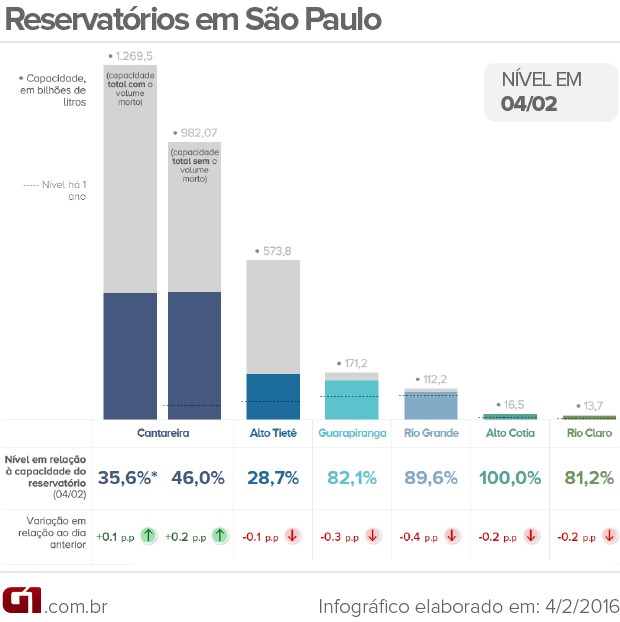 Tabela - Abastecimento represas em SP Tabela - Abastecimento represas em SP