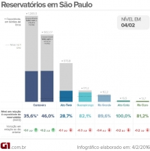 Tabela - Abastecimento represas em SP